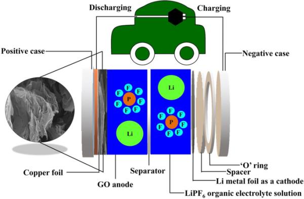 电解液对超级电容器、锂离子电容器和锂离子电池用氧化石墨烯负极材料性能的影响:三位一体的方法